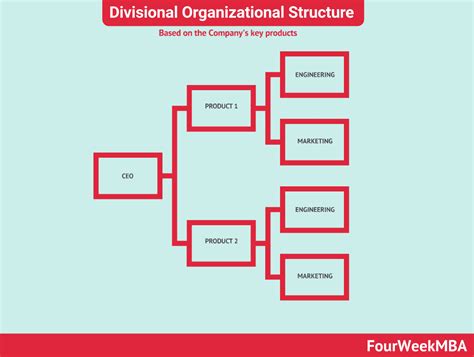 Divisional Organizational Construction Fourweekmba