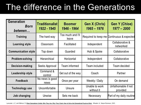 Learning Styles Generation Traditionalist Boomer