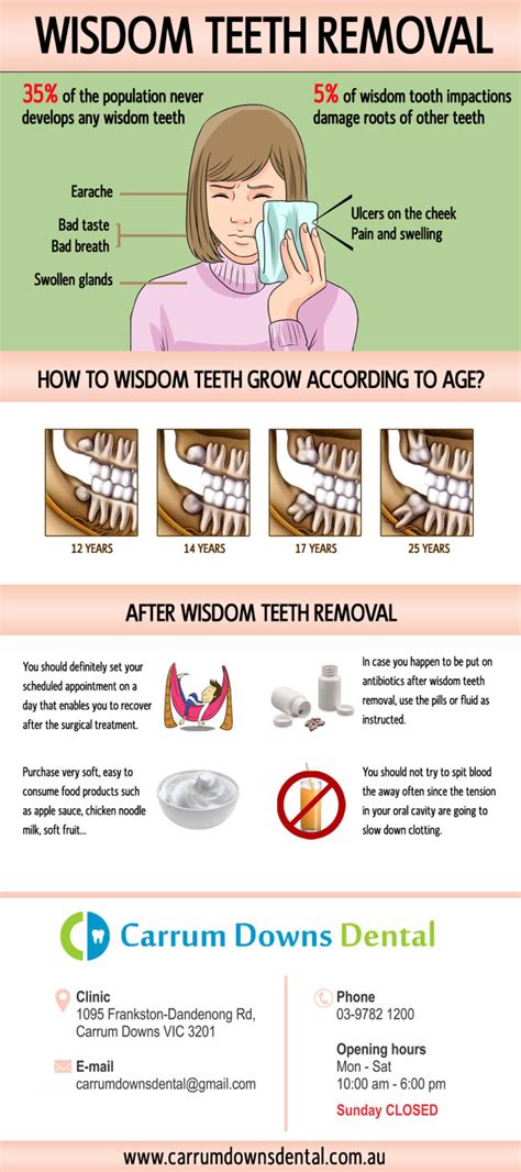 All You Need To Know About Wisdom Teeth Removal Infographics