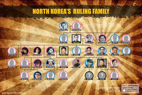 This is his family tree. North Korea's Ruling Family: A Detailed Look at Members ...