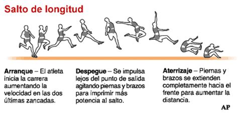 El salto triple es conocido como salto y consiste en un movimiento o un salto en forma horizontal que realiza un deportista para poder despegar de la superficie y cubrir una distancia determinada. Saltos - Atletismo