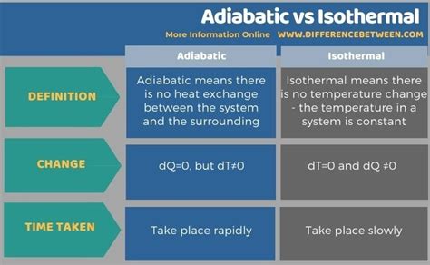 Difference Between Adiabatic And Isothermal Compare The Difference