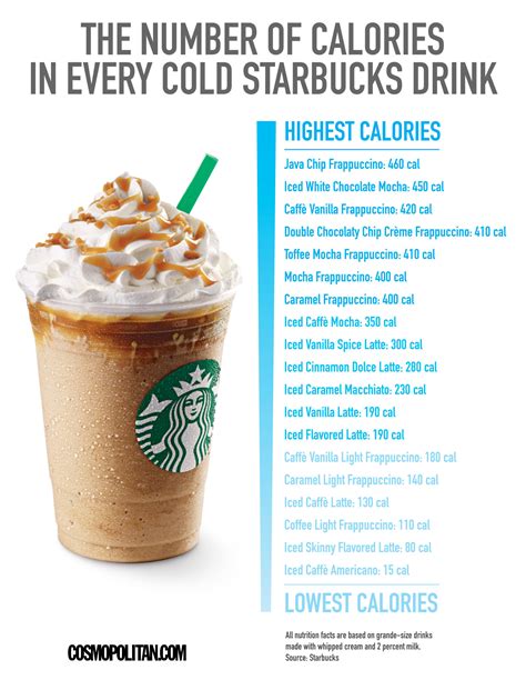 This Chart Could Save You 445 Calories At Starbucks
