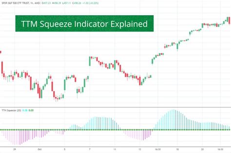 How To Use The Ttm Squeeze Indicator Library Of Trader