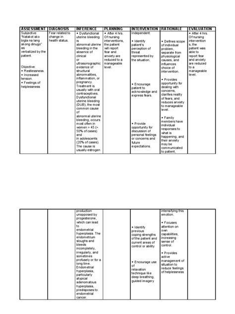 Nursing Care Plan Dysfunctional Uterine Bleeding