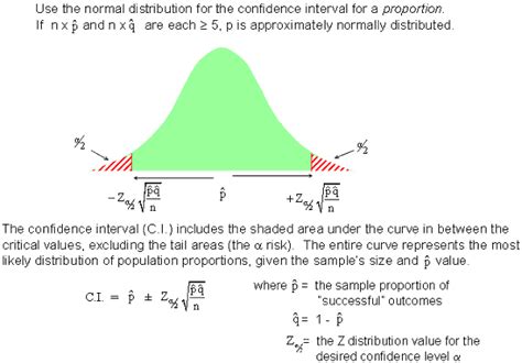 Confidence Intervals For A Proportions Use Sigma Because With Can Calculate It Teaching