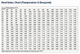 Heat Index Calculation Pictures