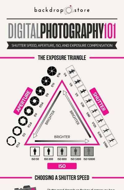 Digital Photography 101 Infographics By