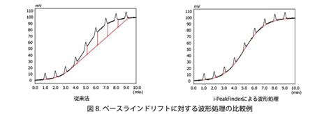 Have the detector gas flow rates been set correctly? インテリジェントな波形処理アルゴリズムで解析業務を効率化 : 株式会社島津製作所