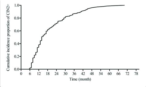 Cumulative Proportion Of Cin2 Download Scientific Diagram