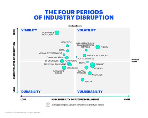 Strategies To Triumph Over The Four Periods Of Industry Disruption