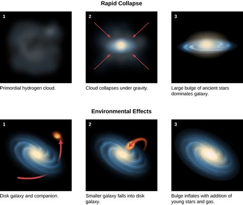 The Formation And Evolution Of Galaxies And Structure In The Universe