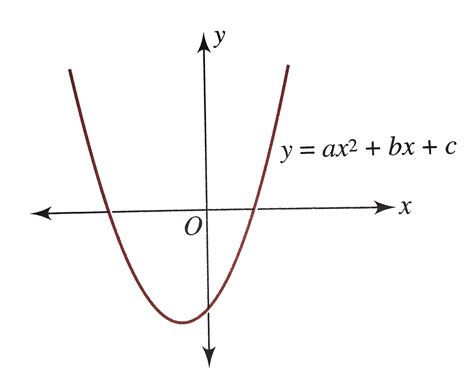 the graph of the polynomial f x a x 2 b x c is as shown below fig