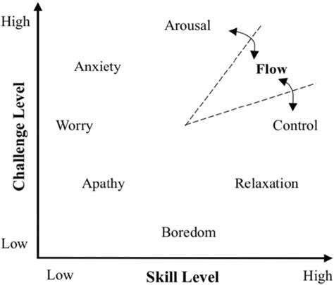 Two Dimensional Model Of The Flow State Nakamura And Csikszentmihalyi