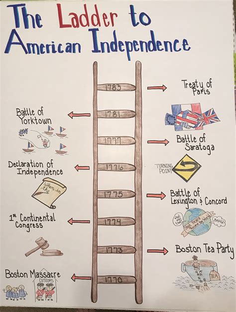 Image Result For Anchor Chart For 13 Colonies Anchor Charts