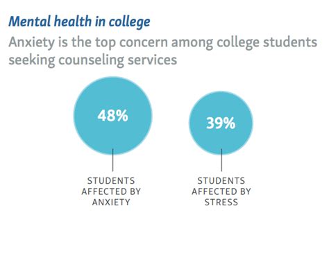 This means that stress among college students caused body strains with body aches where they are unable to normally function in times of stress. College students and mental health: an outlook