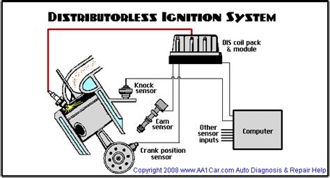 Distributorless Ignition Systems Explained