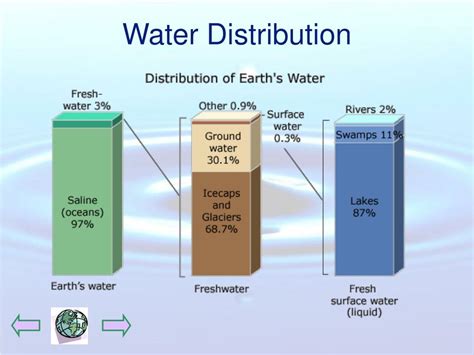 Ppt Earths Water Sources Powerpoint Presentation Free Download Id