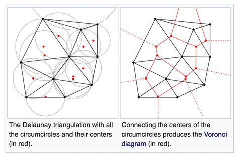 Delaunay Triangulation And Voronoi Diagrams