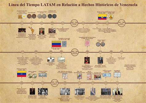 Historia del Diseño en países latinoamericanos línea de tiempo Venezuela Angie Vanesa