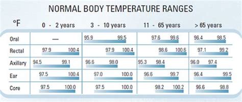 Normal Body Temperature Ranges In Different Age