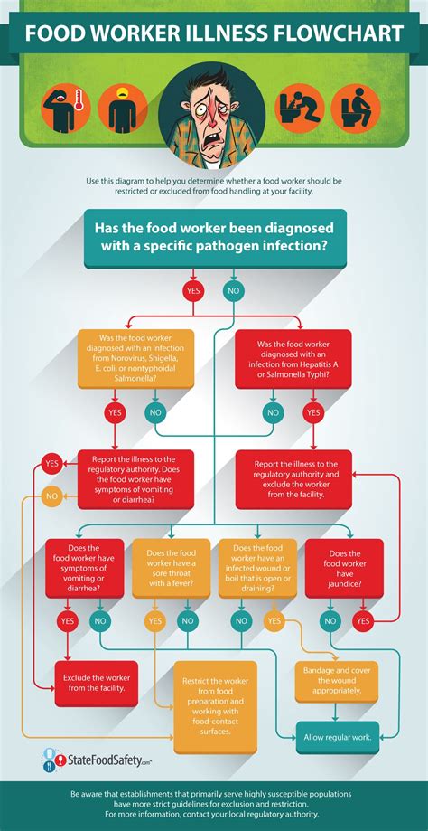 When Can Employees Contaminate Food Alena Ives