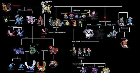 Vrutal El árbol Genealógico De Los Pokémon Legendarios