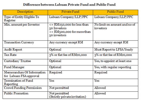 Starting a new business but unsure of the differences between a private limited company, public limited company, sole proprietorship, and partnership? Guide to Register Labuan Public Fund