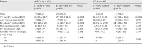 Statistics Of Patients Who Underwent TURP For LUTS With Or Without IPCA Download Scientific