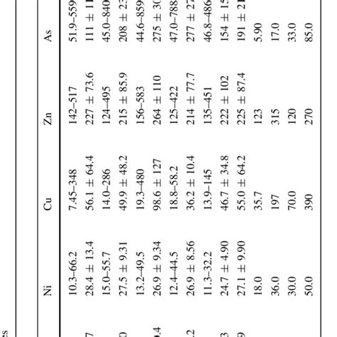 Average Concentrations And Concentration Ranges Of Eight Heavy Metals