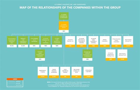 Jg Summit Holdings Inc Organizational Structure And Conglomerate Map