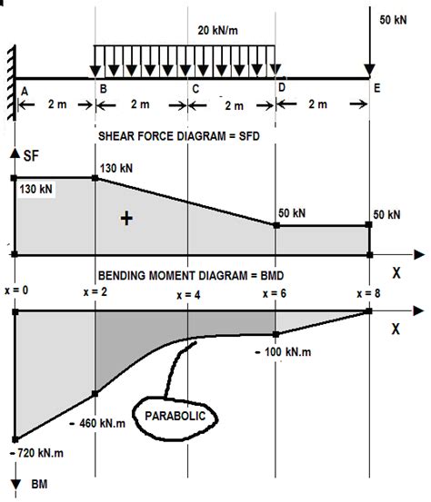 Uniformly variable load (uvl) makes parabolic diagram. SUBHANKAR 4 STUDENTS: S.F.D. for CANTILEVER BEAMS