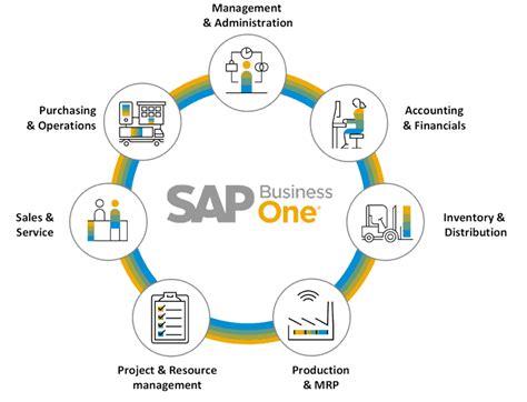 Modul SAP Business One Serta Implementasinya Idmetafora