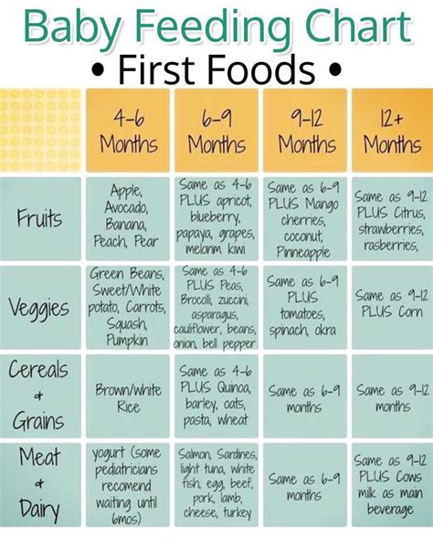 Beautiful bubbles and silly songs are the keys to this week's two great games for you and your baby to play. Baby Feeding Chart for First Baby Foods. Helpful Chart for ...