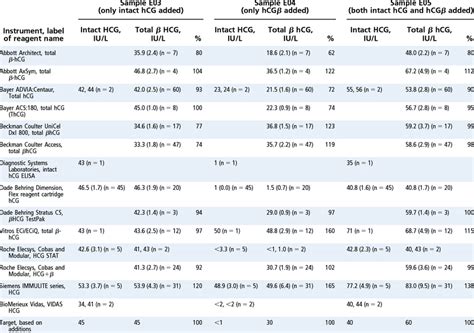 Summary Of Laboratory Responses For Quantitative Hcg Measurements Download Table