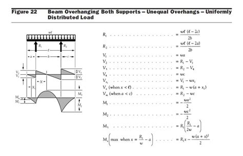 Cantilevered Beam Equation For Max Moment Structural Engineering