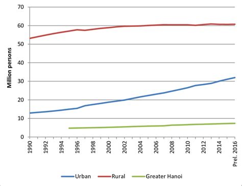 Population Numbers In Vietnam Split Between Urban And Rural Areas Download Scientific Diagram