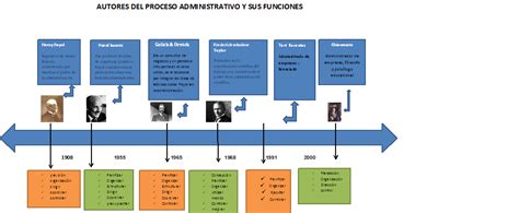 Fundamentos De La Administracion Blog Administrativo