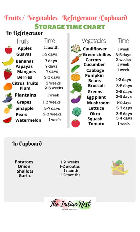 Free Printable Storage Time Chart For Fruits Vegetables Refrigerator