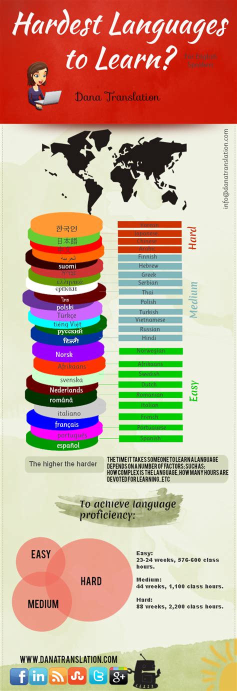 Топик Which Languages Are The Hardest To Learn Telegraph