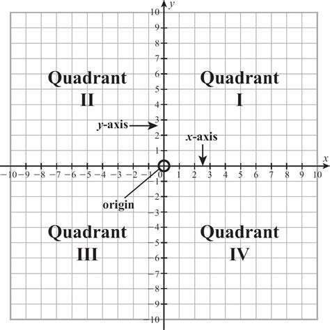 Quadrants Labeled Quadrants Labeled Graph Quadrants L