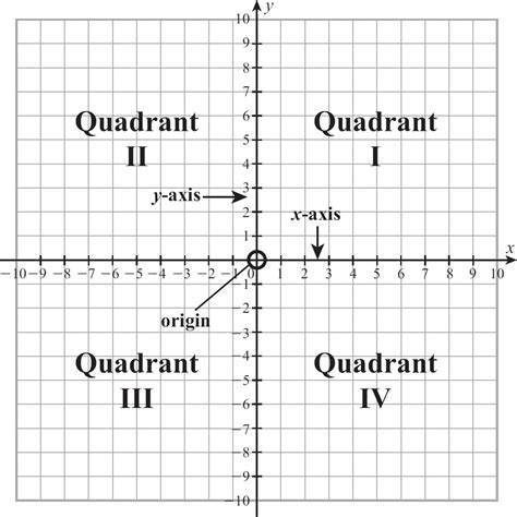 The X Axis And Y Axis Intersect At The Origin And Divide The Plane