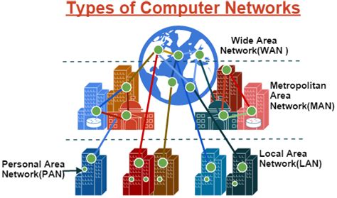 Here are the most common and widely used. Computer Networks and Types : PAN, LAN, WAN, MAN ...