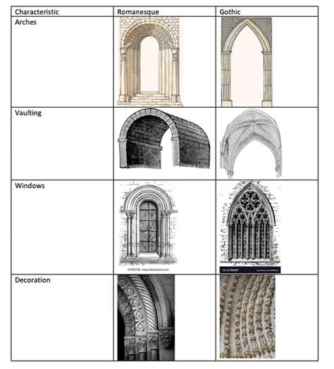 Design History Gothic In Romanesque Architecture Architecture History History Design