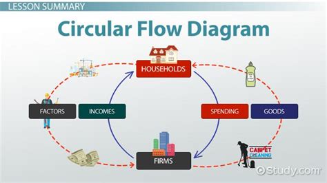 Circular Flow Model Definition And Examples Lesson