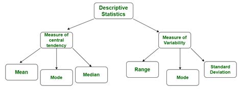 In most research conducted on groups of individuals; Difference between Descriptive and Inferential statistics ...