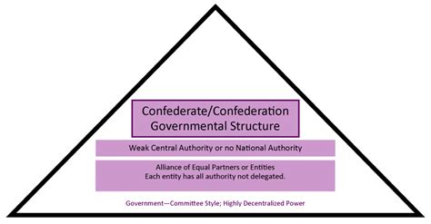 Federalism Basic Structure Of Government United States Government
