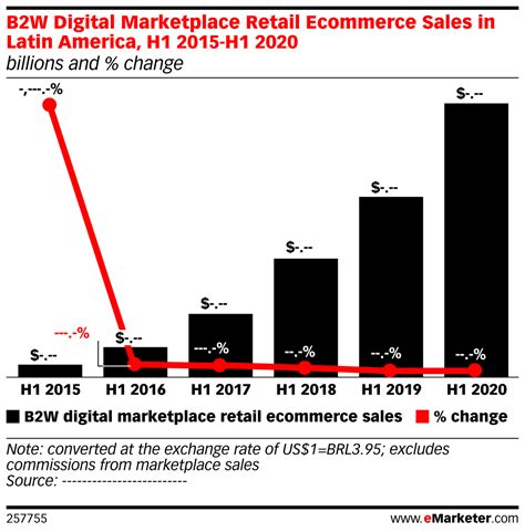 B2w Digital Marketplace Retail Ecommerce Sales In Latin America H1