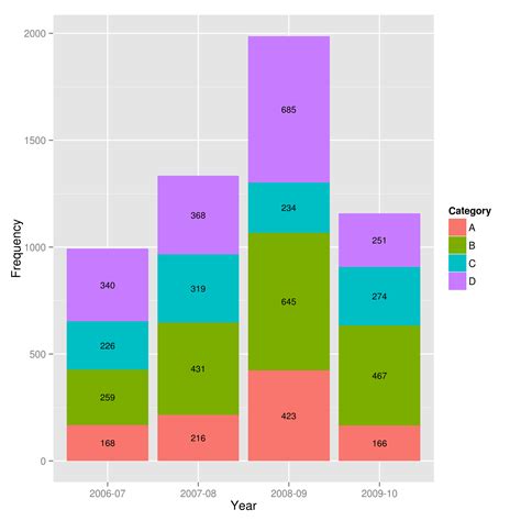 R Ggplot Showing Data Values For Only One Category In A Stack On Bar Chart Stack Overflow