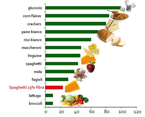 I legumi sono un alimento a basso indice glicemico, ma se ne mangio per esempio 150 grammi da secchi avranno un carico glicemico simile a una mezza porzione di riso bianco. Roberto Stirpe Wellness Coach: L'indice glicemico e il ...